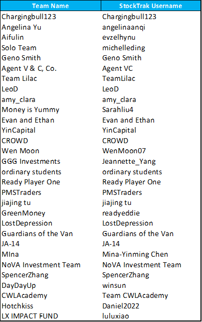 Original YSIC 2023 semi-final results chart